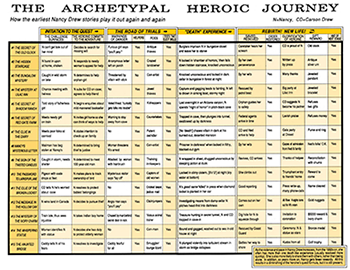 The Archetypal Hero Chart