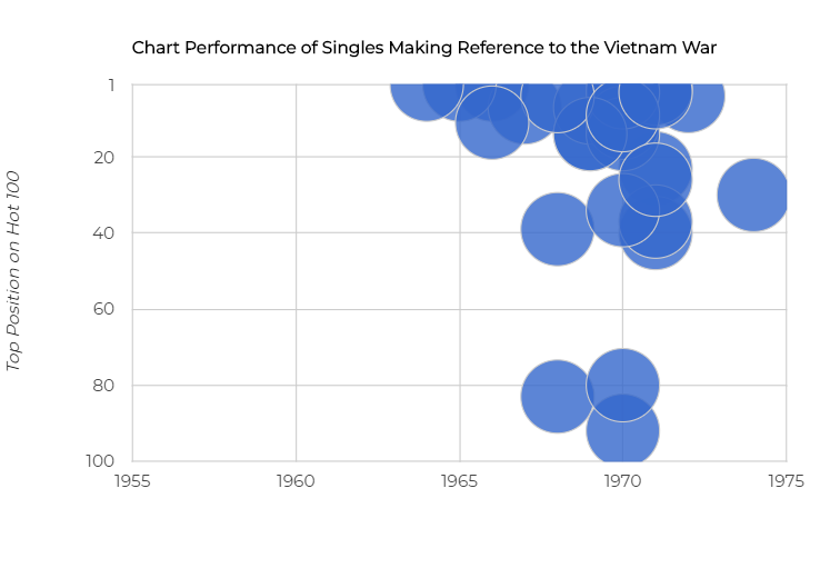 graph showing chart performance of singles mentioning the Vietnam war